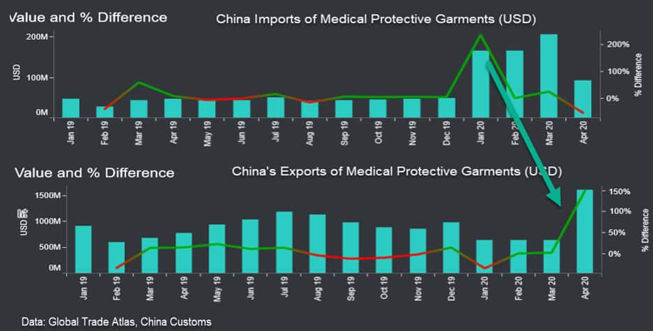 China trade of medical supplies