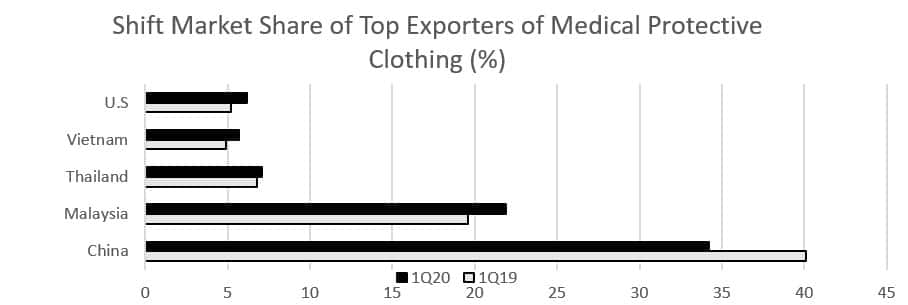 Market share change