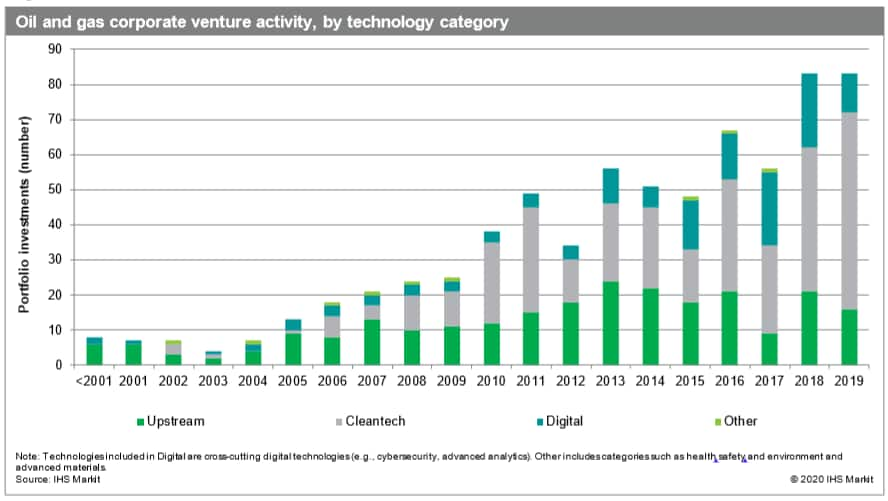 oil and gas corporate venture activity 2019