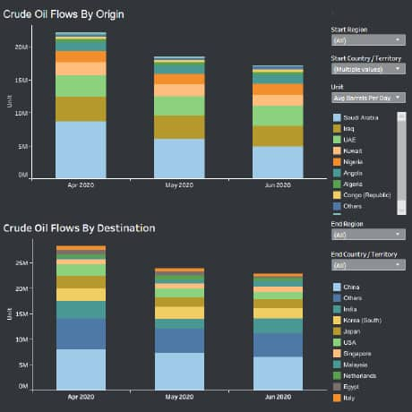 OPEC Crude Oil Shipments in Q2 2020