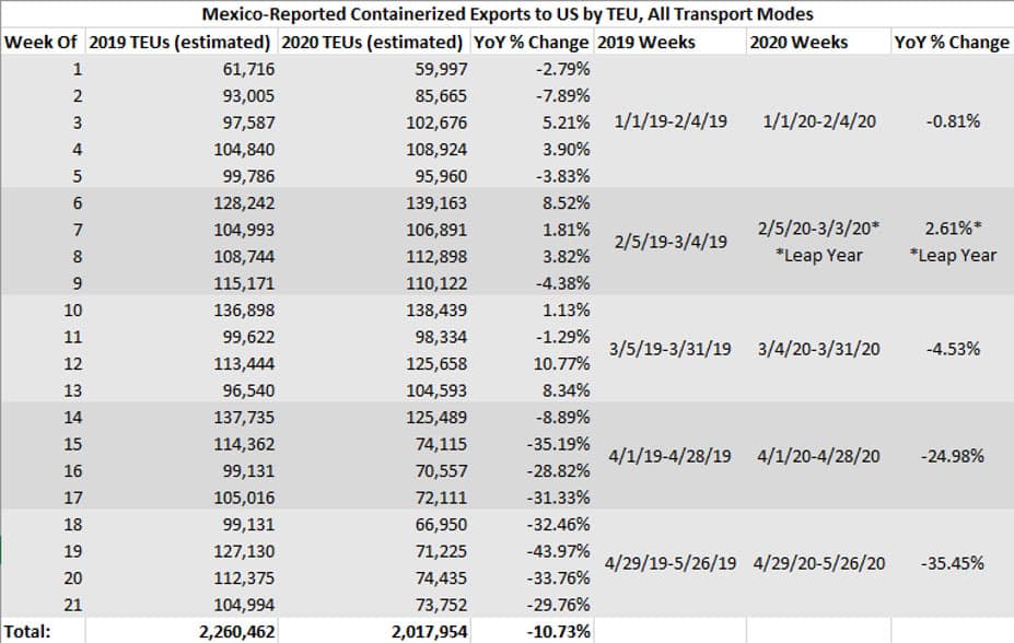 Mexico Reported Containerized Exports to US