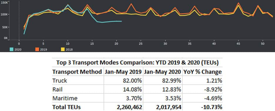 Mexico Reported Containerized Exports to the US 