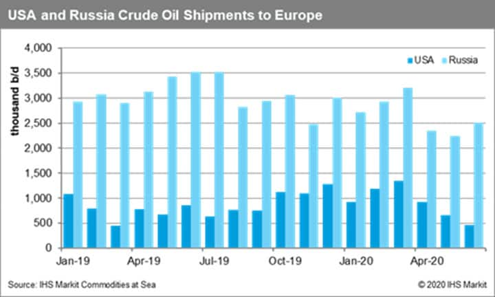 USA and Russia Crude Oil Shipments to Europe