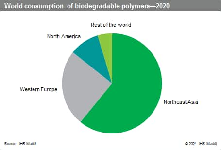 PLA applications in end-use industries and its' global market consumption.