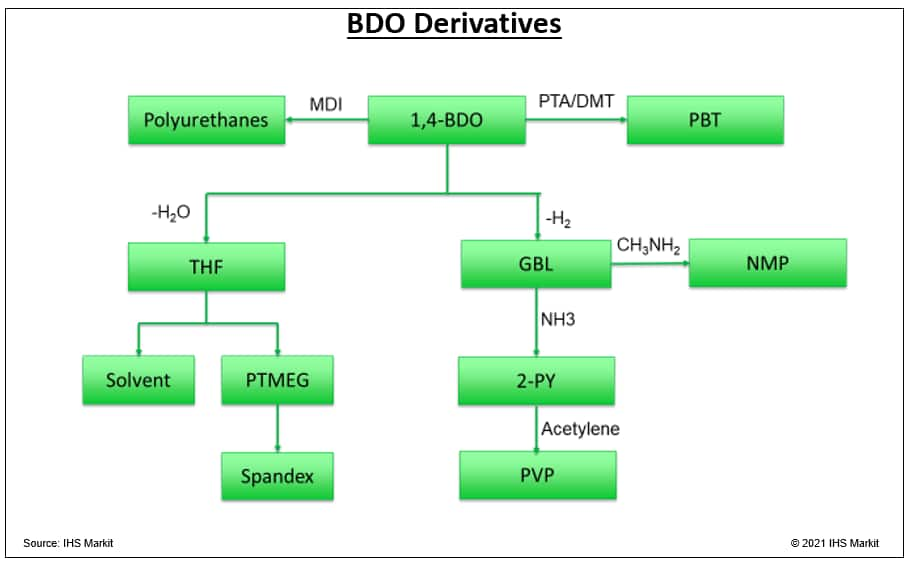 1 4 deals butanediol buy