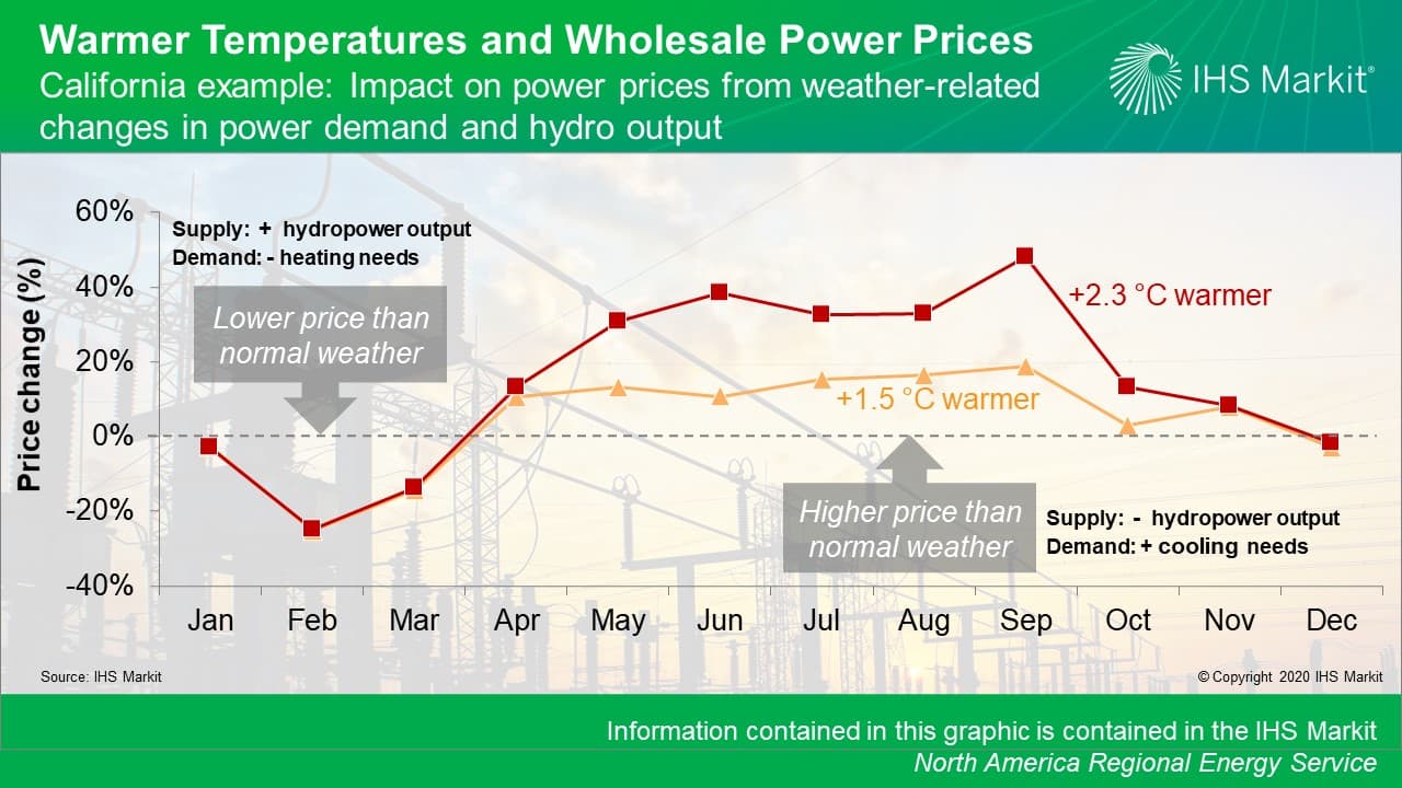 Warmer Temperatures and Wholesale Power Prices