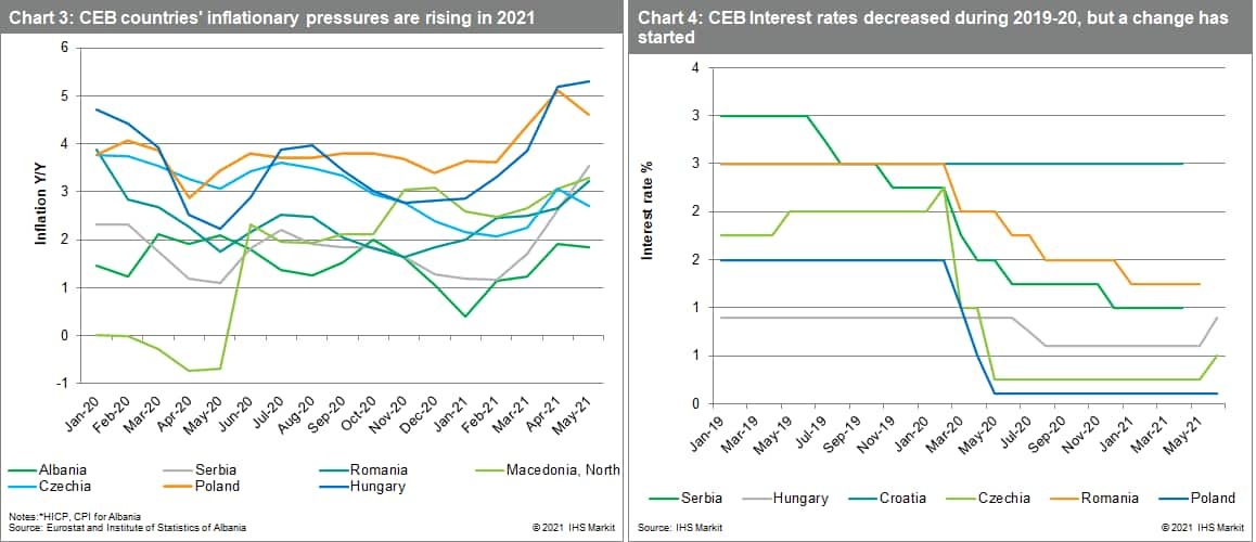 CEB and ECB bank data inflation data Europe