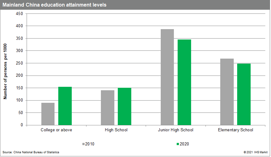 China education attainment level data