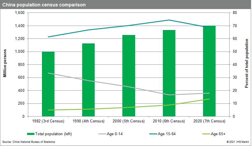 China population census comparison data