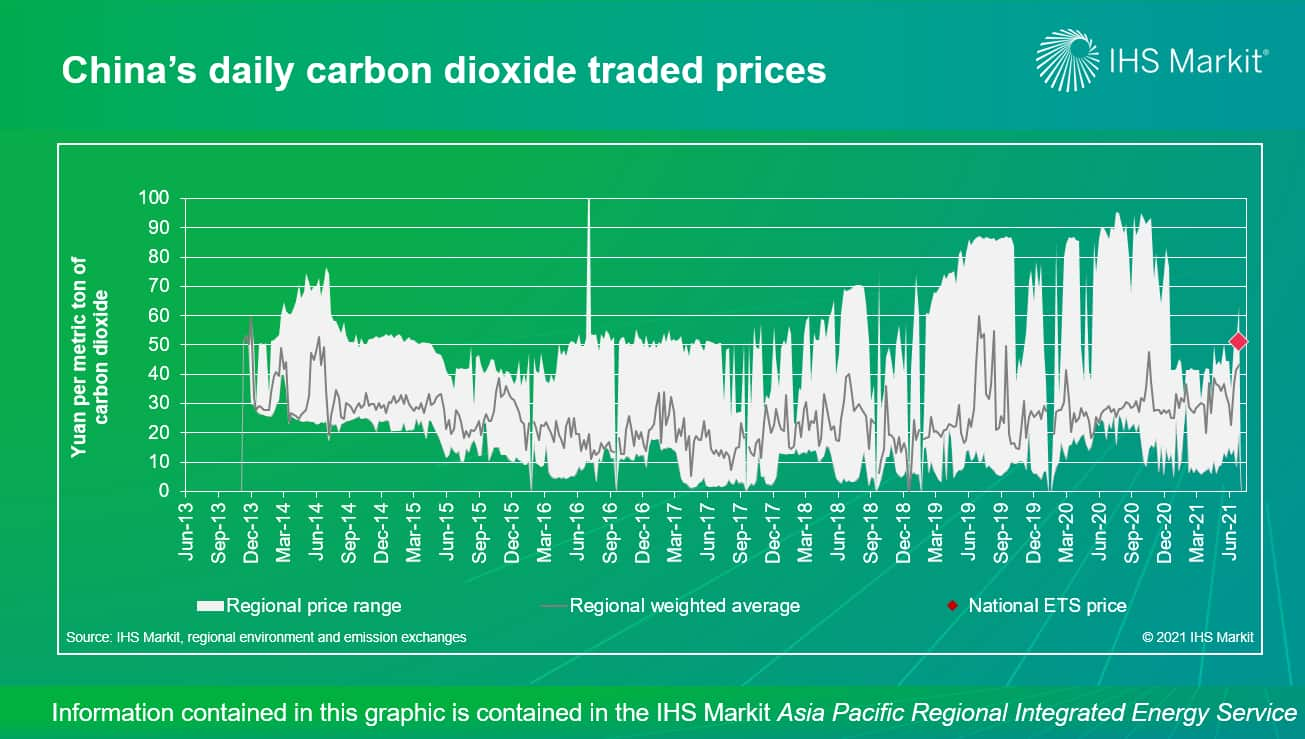 China's daily carbon dioxide traded prices