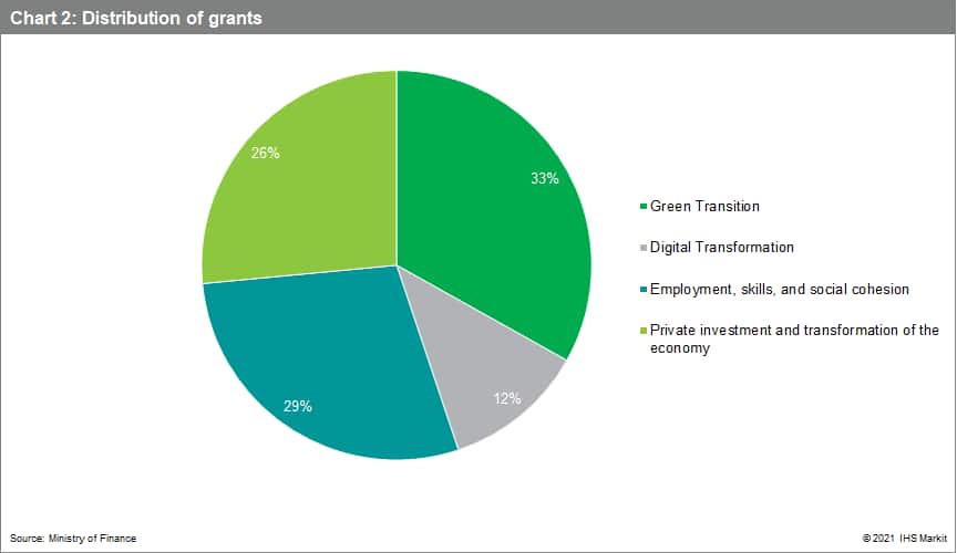 Greece economic data distribution of grants