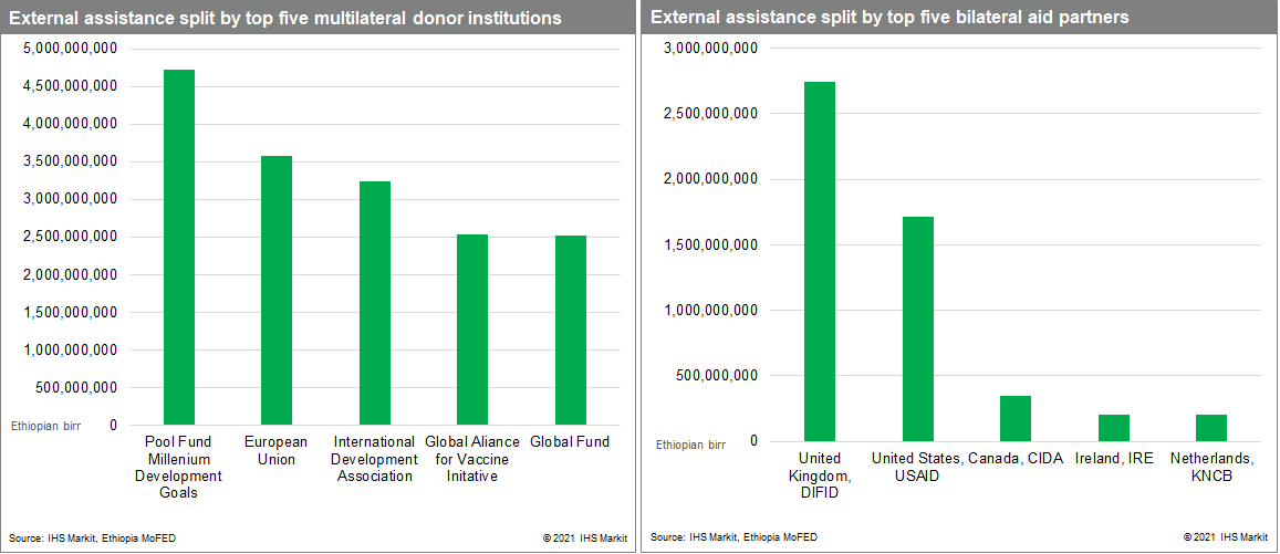 external assistance fuds data ethiopia top 5