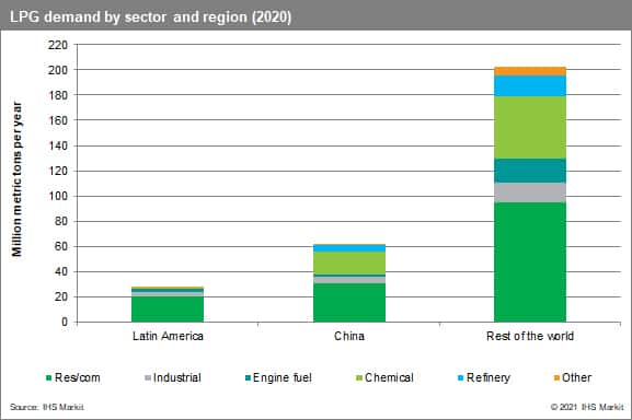 LPG demand by sector and region (2020)