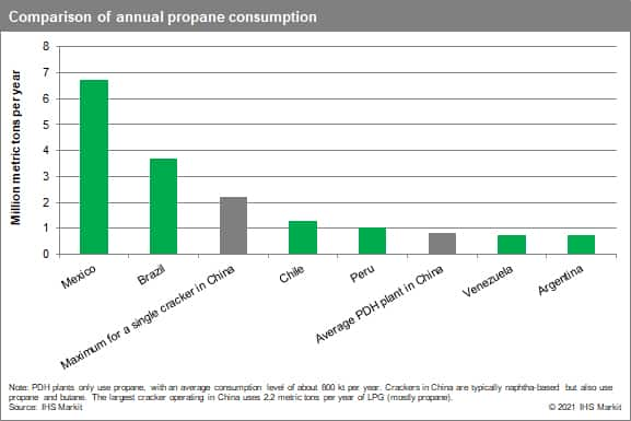 Comparison of annual propane consumption