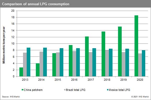 Comparison of annual LPG consumption