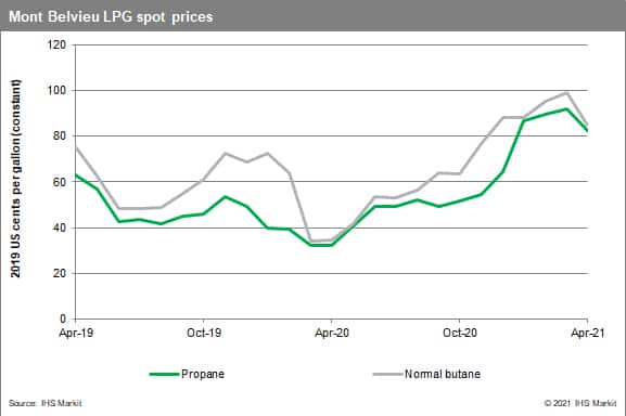 Mont Belvieu LPG spot prices