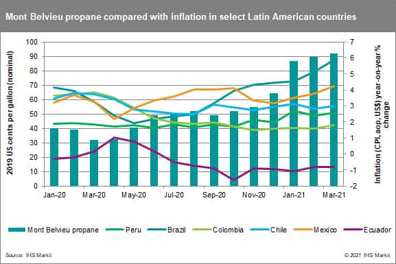 Mont Belvieu propane compared with inflation in select Latin American countries