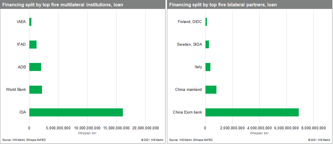 ethiopia economic data loan data