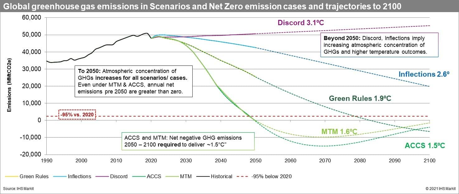 Global greenhouse gas emissions in Scenarios and Net Zero emission cases and trajectories to 2100