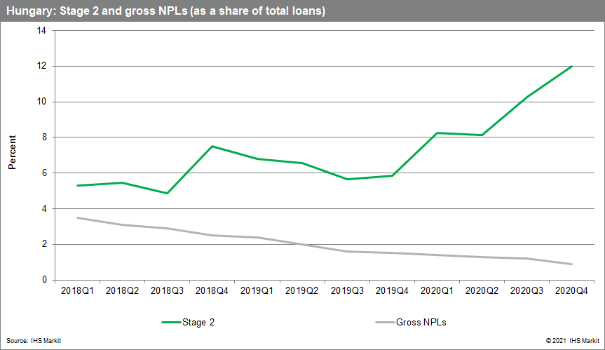 banking risk data hungary 2021