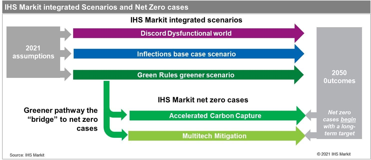 IHS Markit integrated Scenarios and Net Zero cases