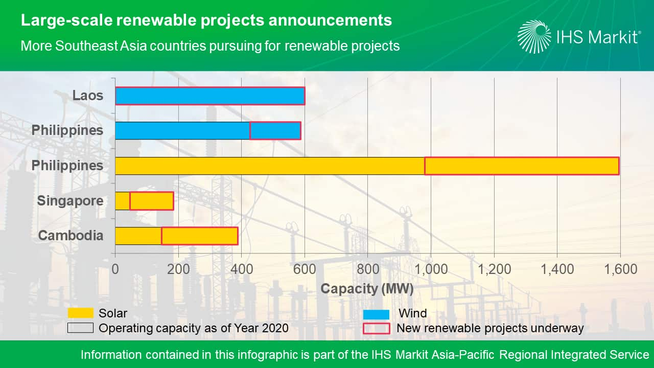 Large-scale renewable projects announcements - More Southeast Asia countries pursuing for renewable projects