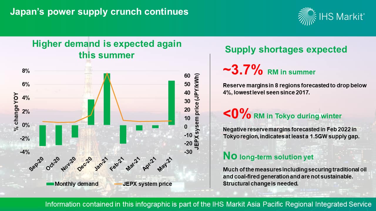 Japan's power supply crunch continues