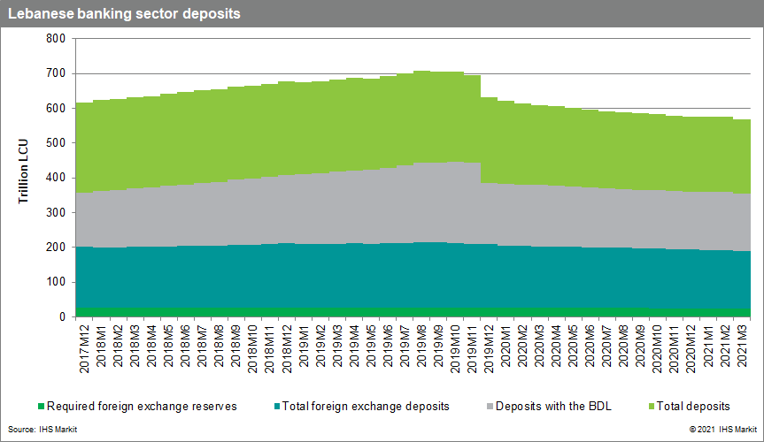 Lebanon banking risk data 2021