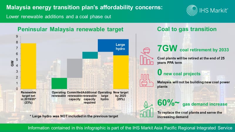 Malaysia energy transition plan affordability concerns - Lower renewable additions and a coal phase out