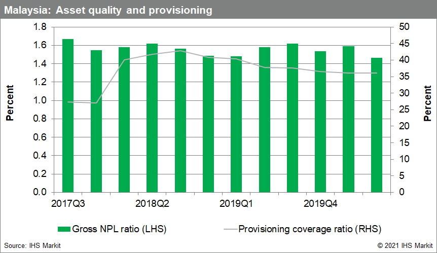 banking risk data malaysia 2021