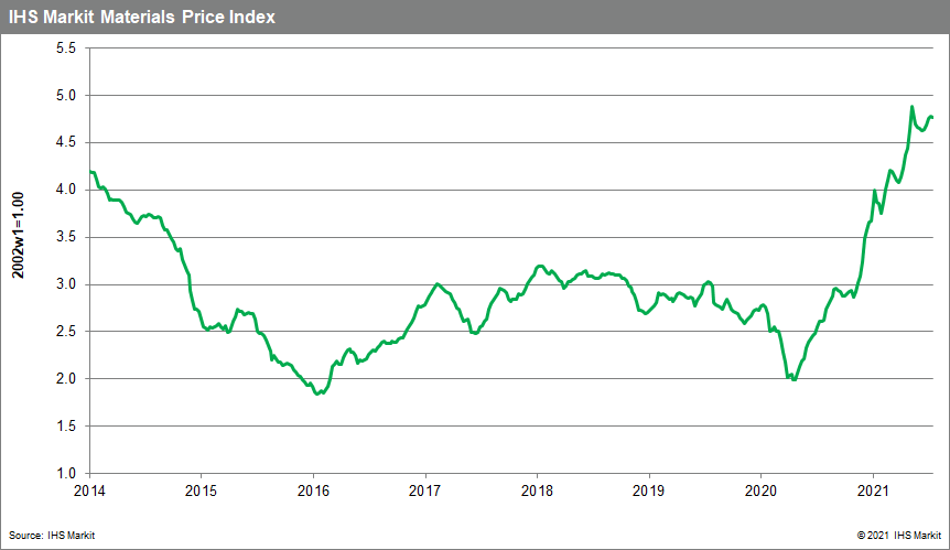 MPI data commodity price drops