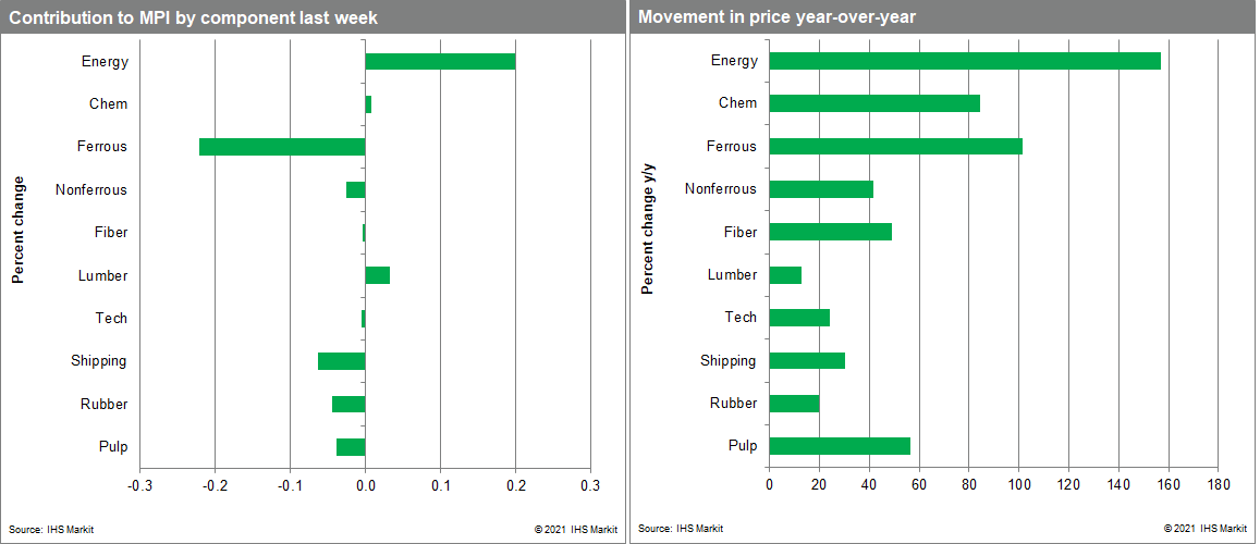 MPI commodity price data. 