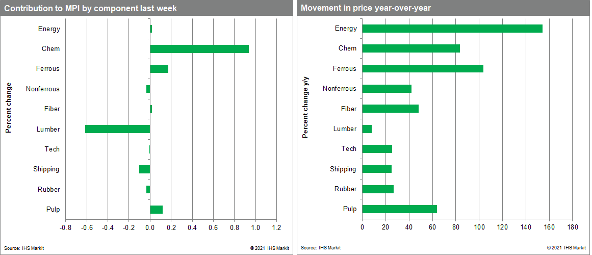 MPI commodity data changes in commodity price