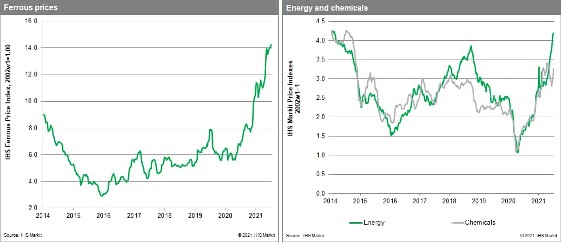 commodity price data MPI steel and chemicals
