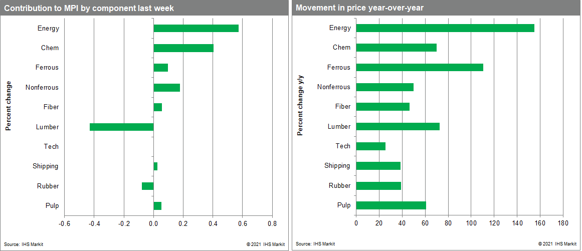 MPI commodity price data movement and change