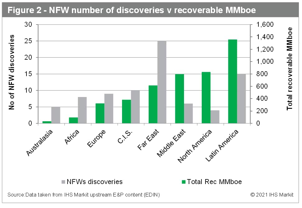 NFW number of discoveries