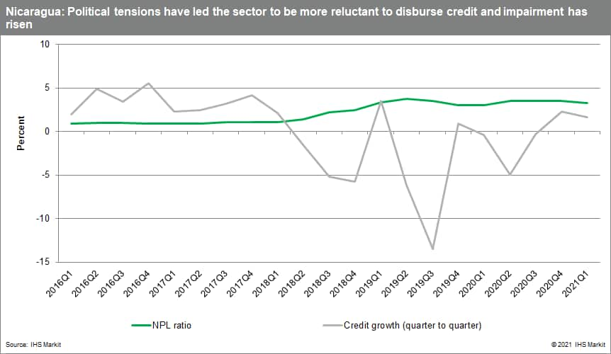 banking risk data nicaragua 2021