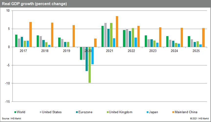 Global Economic Growth Depends Increasingly On Covid 19 Vaccination Progress Ihs Markit