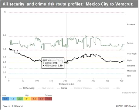data on cargo risks on highways Mexico risk ratings