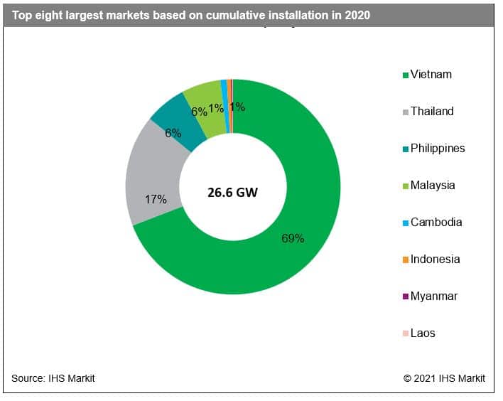 Which is the largest PV market in the world?