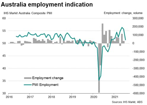 IHS Markit Flash Australia PMI Employment