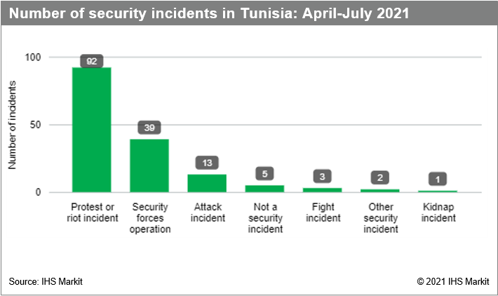 protest and riot data Tunisia