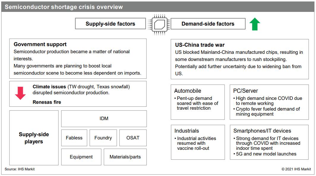 Global Semiconductor Shortage Winners And Victims Through The Lens Of