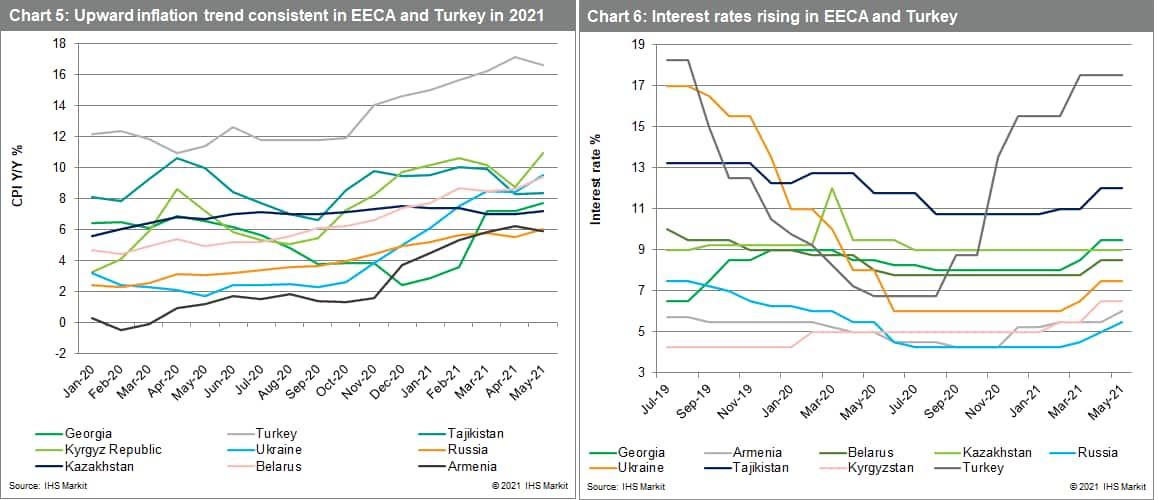 Upward inflation and interest rates data Europe