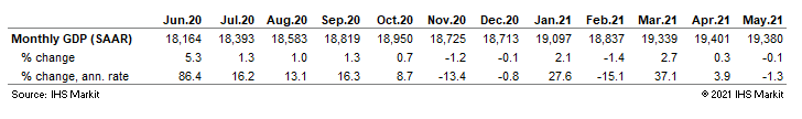 US GDP historical and forecast data May 2021 