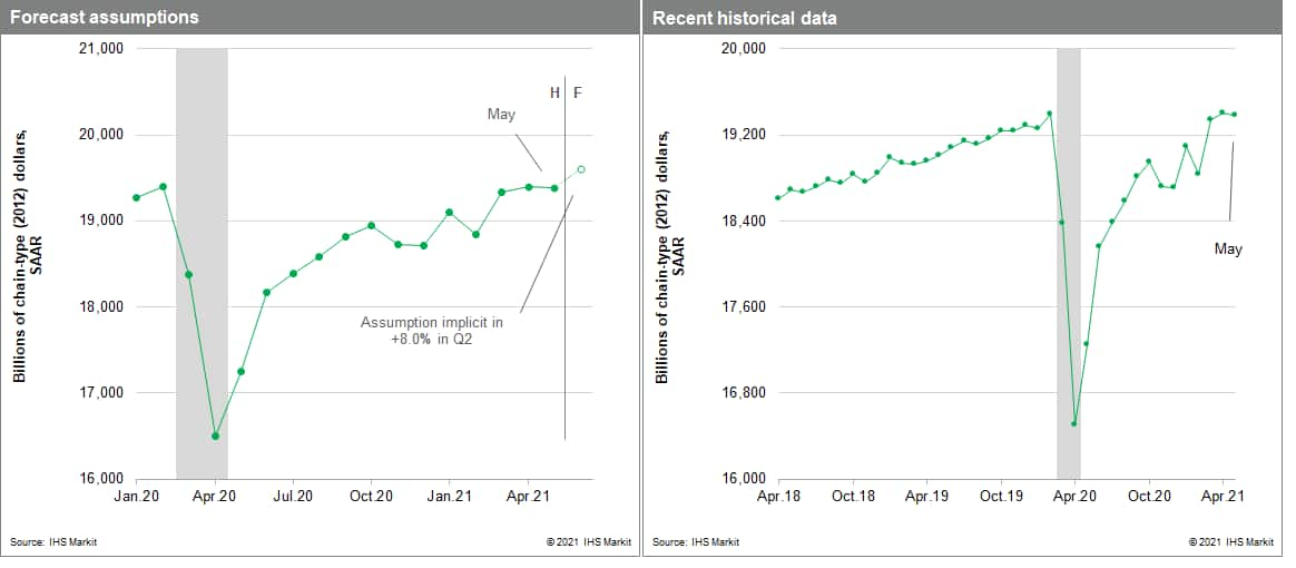 US GDP data May 2021