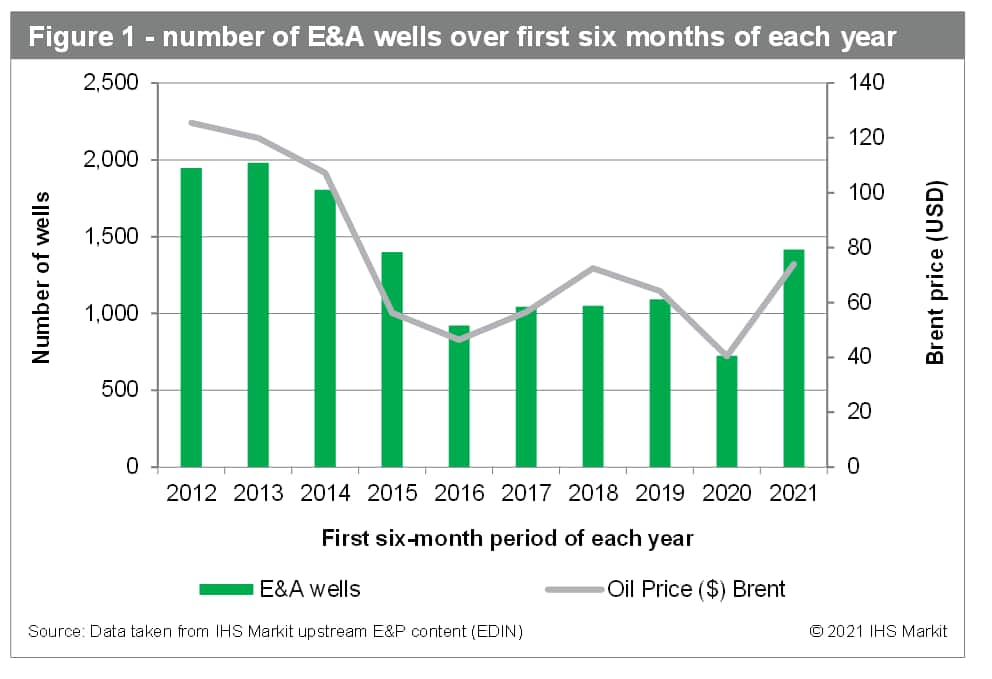 Number of E&A wells over first six months of each year