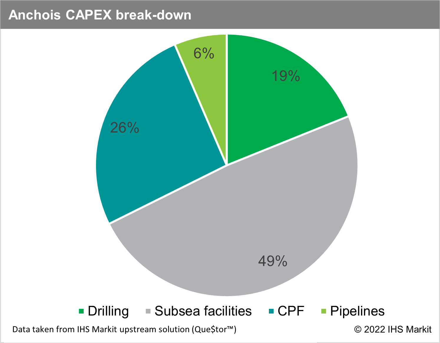 Anchois CAPEX breakdown