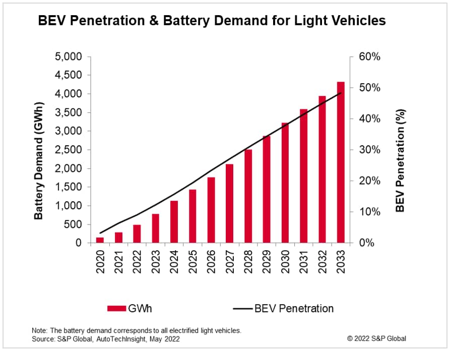 Fuel for Thought: What can OEMs do to ensure a robust and economical supply of batteries?