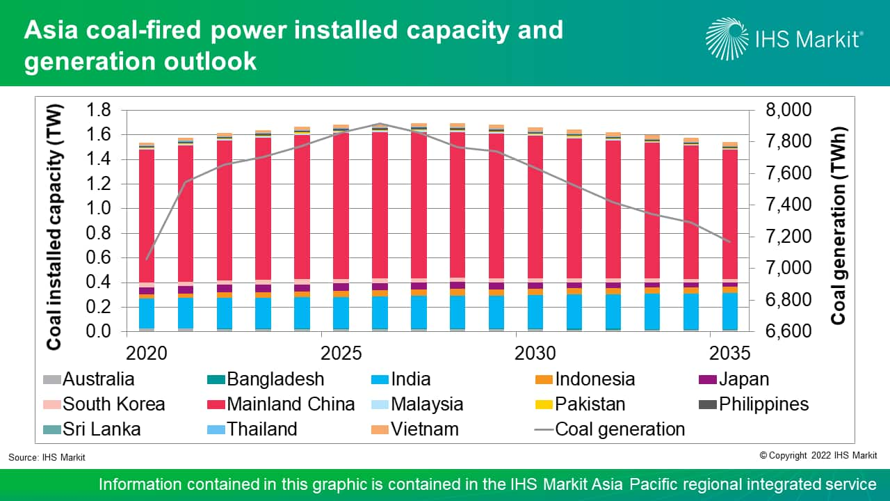 Asia coal-fired power installed capacity and generation outlook